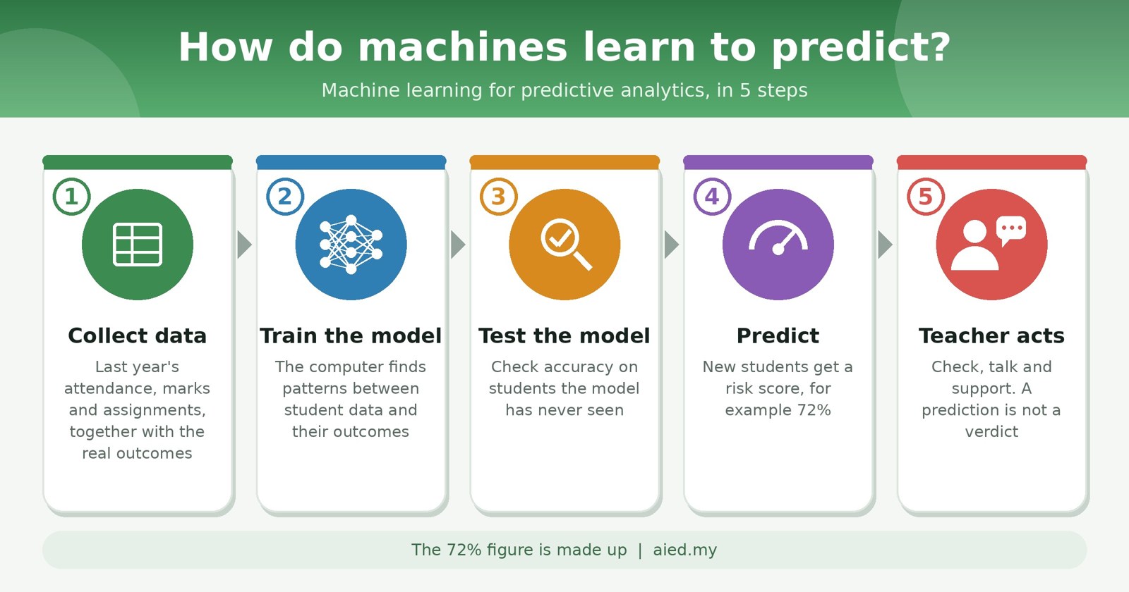 Infographic: five steps of machine learning for predictive analytics: collect data, train the model, test the model, predict, and teacher acts