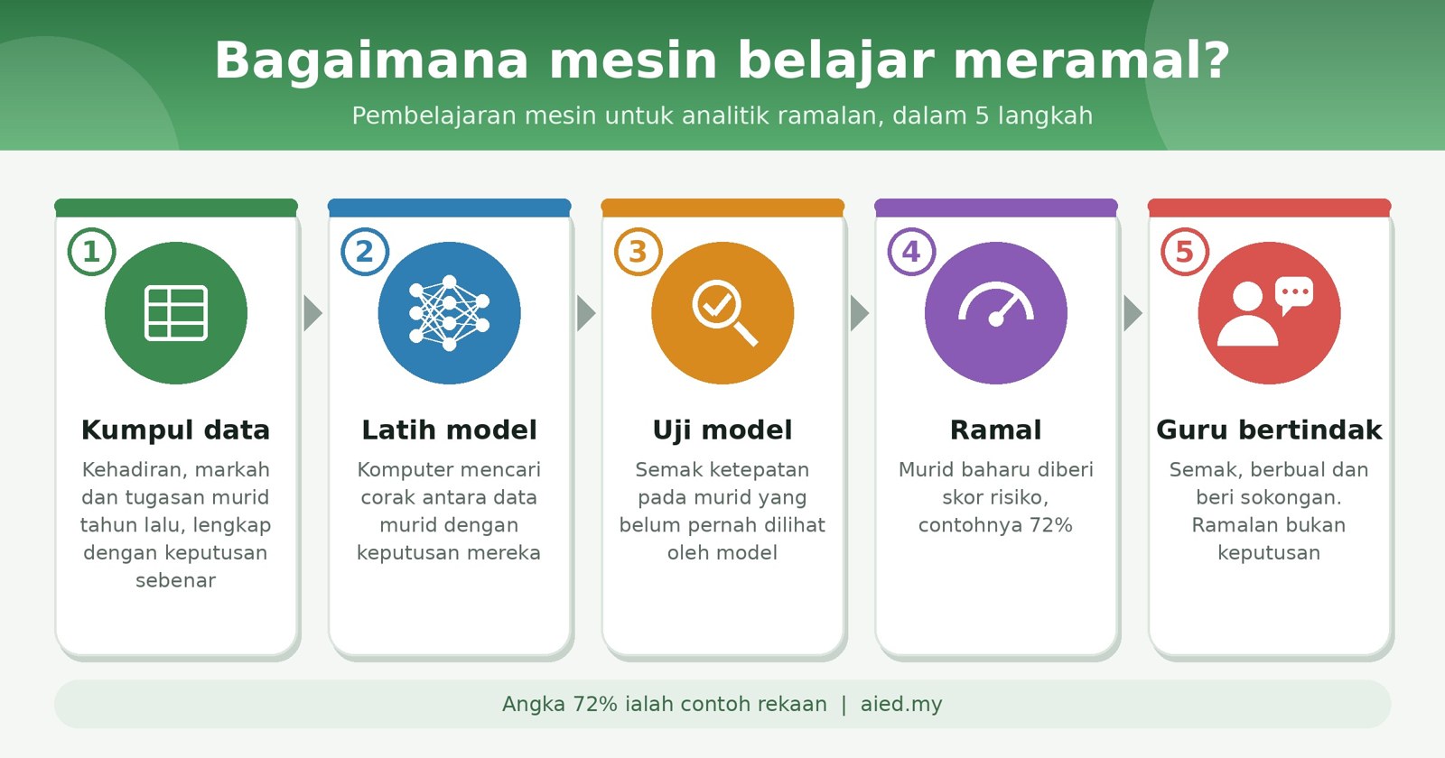 Infografik: lima langkah pembelajaran mesin untuk analitik ramalan, iaitu kumpul data, latih model, uji model, ramal, dan guru bertindak